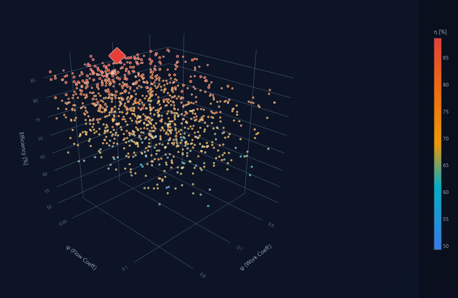 A three-dimensional cloud of candidate designs plotted against work and flow coefficient, coloured by efficiency, with the best design marked.