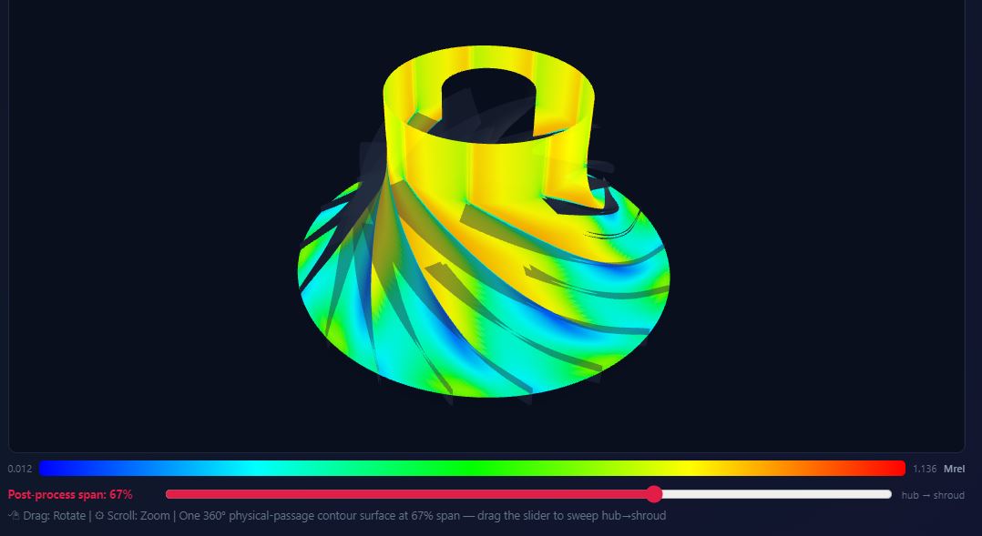 Relative Mach number on the full 360 degree passage surface at 67 per cent span.